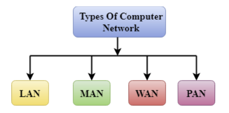 computer-network-types