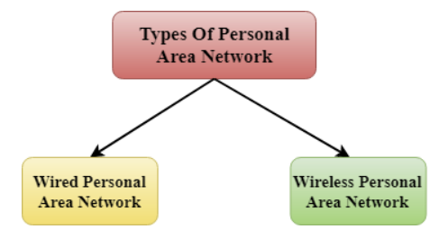 two-types-of-personal-area-network