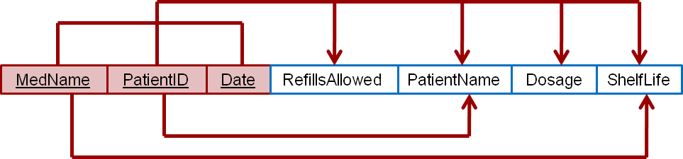 The dependency diagram in Figure Q6.8 indicates that a patient can ...